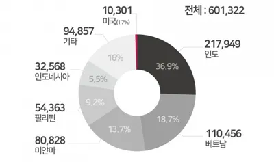 학교생활 요소 티어리스트