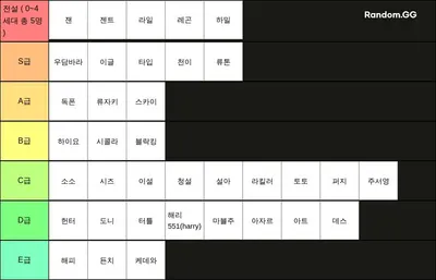오믈렛 아케이드 잰 티어표! ( 전성기 ) [육각형스텟 기준]