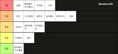어려운 수학 순위