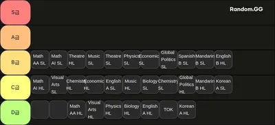 IB Subject Tier List