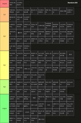 샤니마스 아이마스 밀리마스 신데마스(일부) 이상형 티어