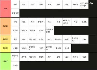 [ RS ] 주무기 티어표