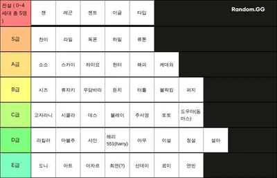 오믈렛 아케이드 잰 티어표! ( 전성기 ) [육각형스텟 기준]