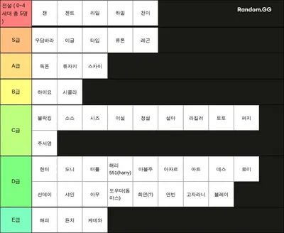 오믈렛 아케이드 잰 티어표! ( 전성기 ) [육각형스텟 기준]